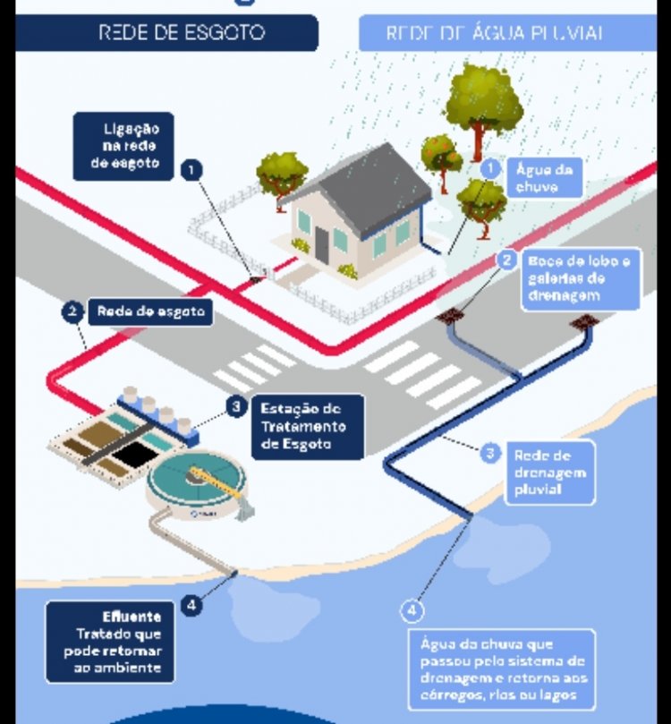 Como evitar entupimentos: saiba a diferença entre rede de esgoto e rede pluvial